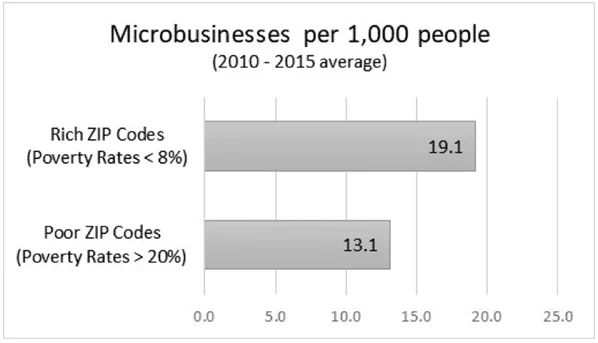 How Small Businesses Help The Economy - Microbusinesses statistics